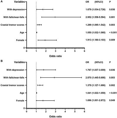 Prevalence and risk factors for abnormal tandem gait in patients with essential tremor syndrome: A cross-sectional study in Southwest China